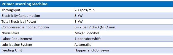 Primer inserting machine technical specifications: 200 pcs/min throughput